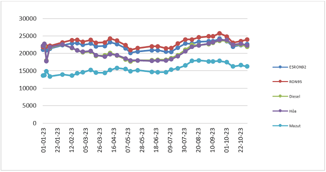 Biến động gi&aacute; b&aacute;n lẻ xăng dầu trong nước từ 1/1/2023 - 1/11/2023. Nguồn: Bộ C&ocirc;ng Thương