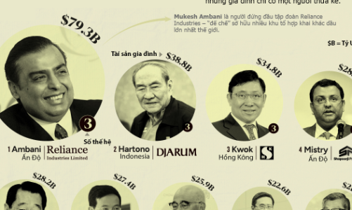 15 gia đình nhiều thế hệ giàu nhất châu Á
