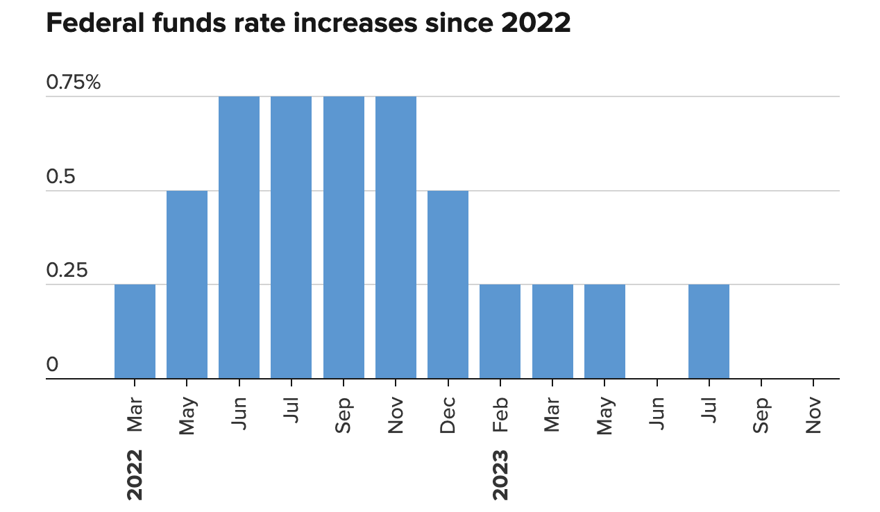 Mức tăng l&atilde;i suất của Fed qua c&aacute;c cuộc họp từ th&aacute;ng 3/2022 đến nay - Nguồn: CNBC.