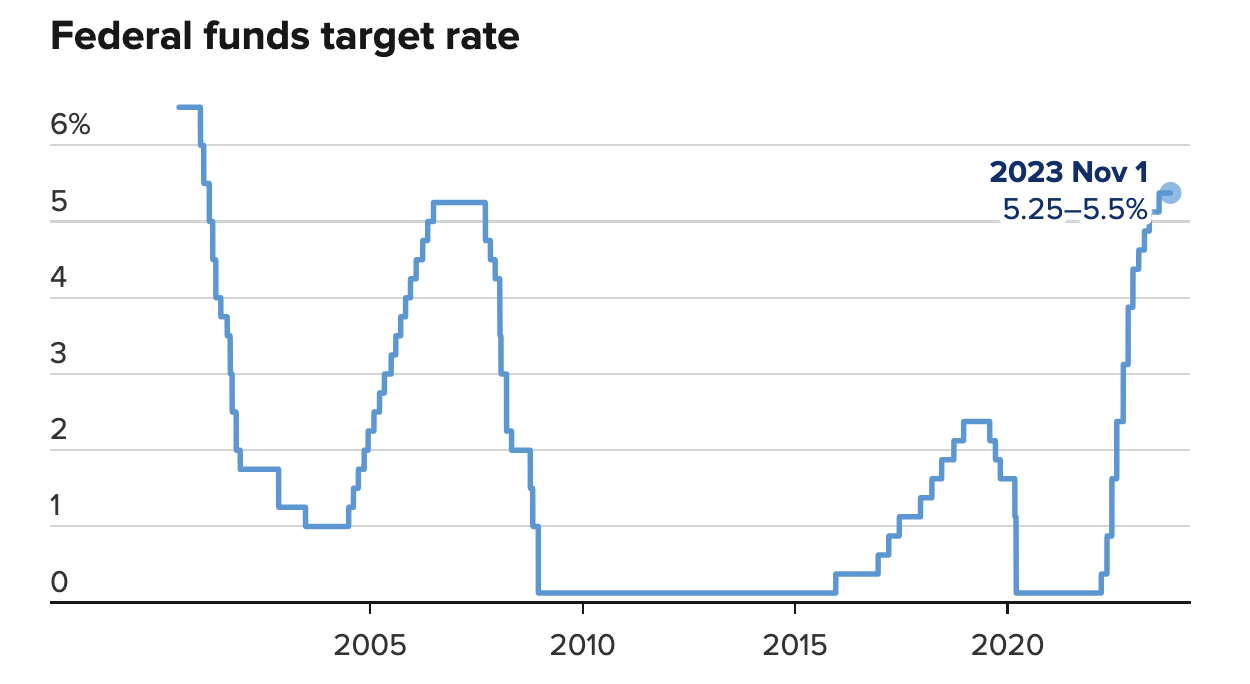 Diễn biến l&atilde;i suất của Fed qua c&aacute;c năm - Nguồn: CNBC.