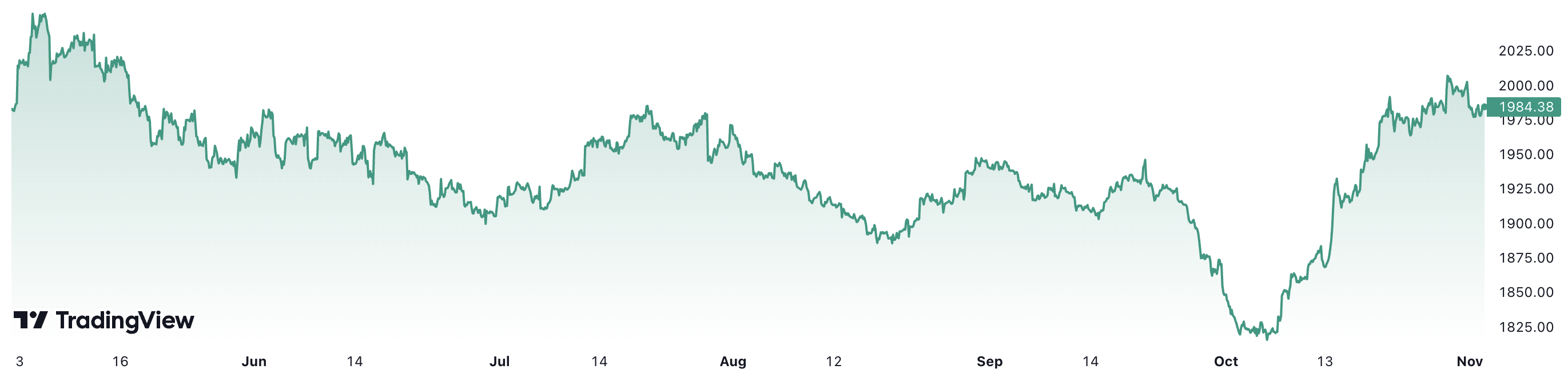 Diễn biến giá vàng thế giới 6 tháng qua. Đơn vị: USD/oz.
