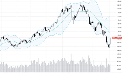 Blog chứng khoán: Đánh thốc để đảo chiều tâm lý?