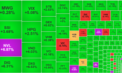Dòng tiền cải thiện, thị trường mở rộng đà tăng, VN-Index vượt ngưỡng 1.050 điểm