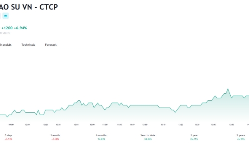 GVR sắp chi 1.400 tỷ trả cổ tức năm 2022