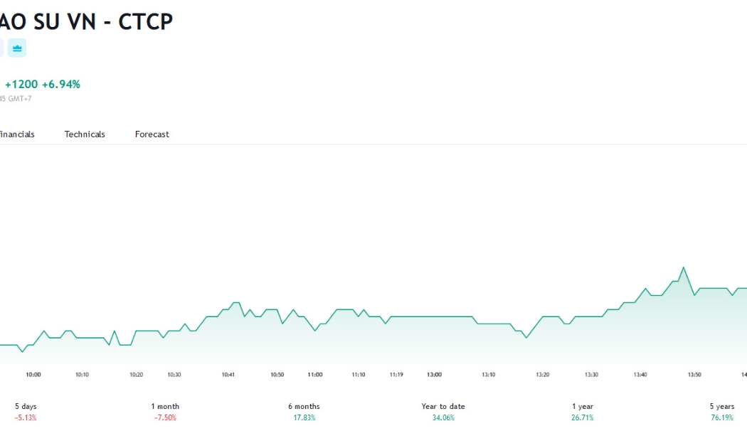 Sơ đồ giá cổ phiếu GVR trên Tradingview.