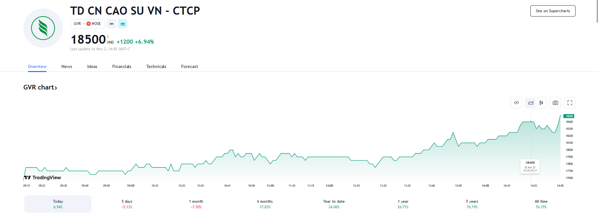 Sơ đồ giá cổ phiếu GVR trên Tradingview.