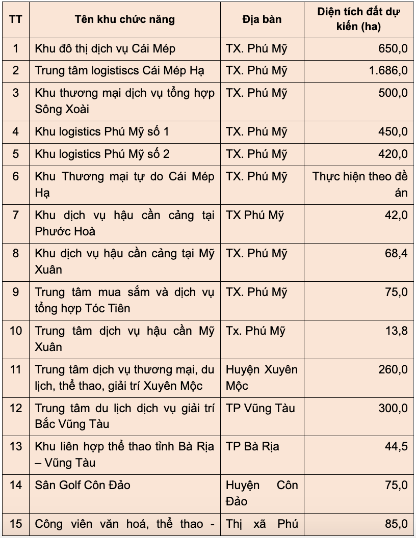 Phương án phát triển các khu chức năng khác của tỉnh Bà Rịa – Vũng Tàu thời kỳ 2021-2030, tầm nhìn đến năm 2050  - Nguồn: UBND tỉnh Bà Rịa - Vũng Tàu.