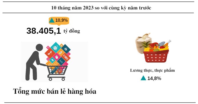 Tổng mức b&aacute;n lẻ h&agrave;ng h&oacute;a 10 th&aacute;ng năm 2023 của tỉnh Quảng B&igrave;nh