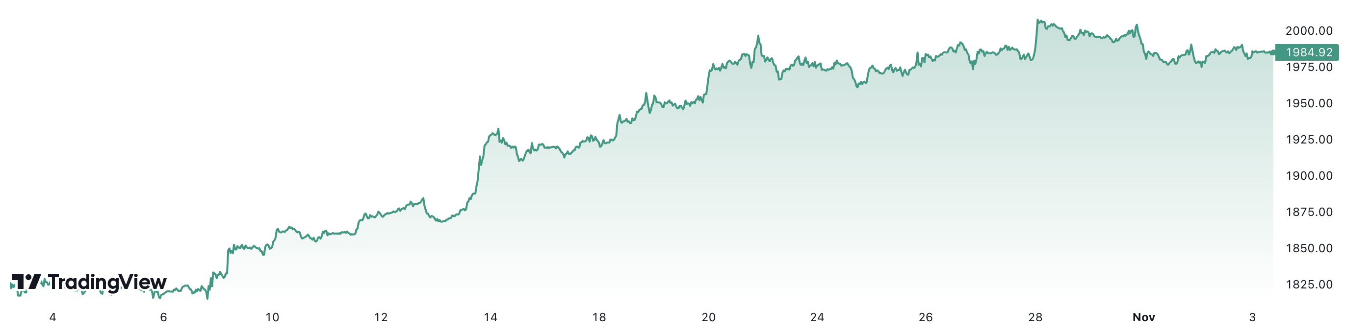 Giá vàng thế giới đã tăng gần 9% trong 1 tháng qua. Đơn vị: USD/oz.