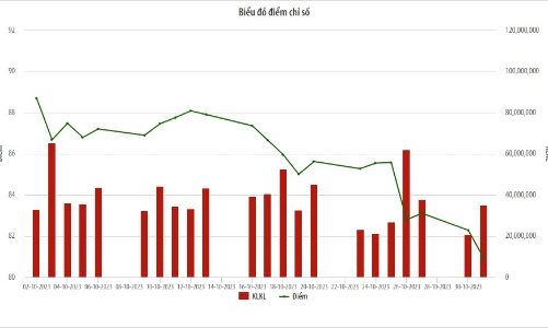 Tháng 10, thanh khoản trên UPCoM giảm hơn 35,5% so với tháng trước