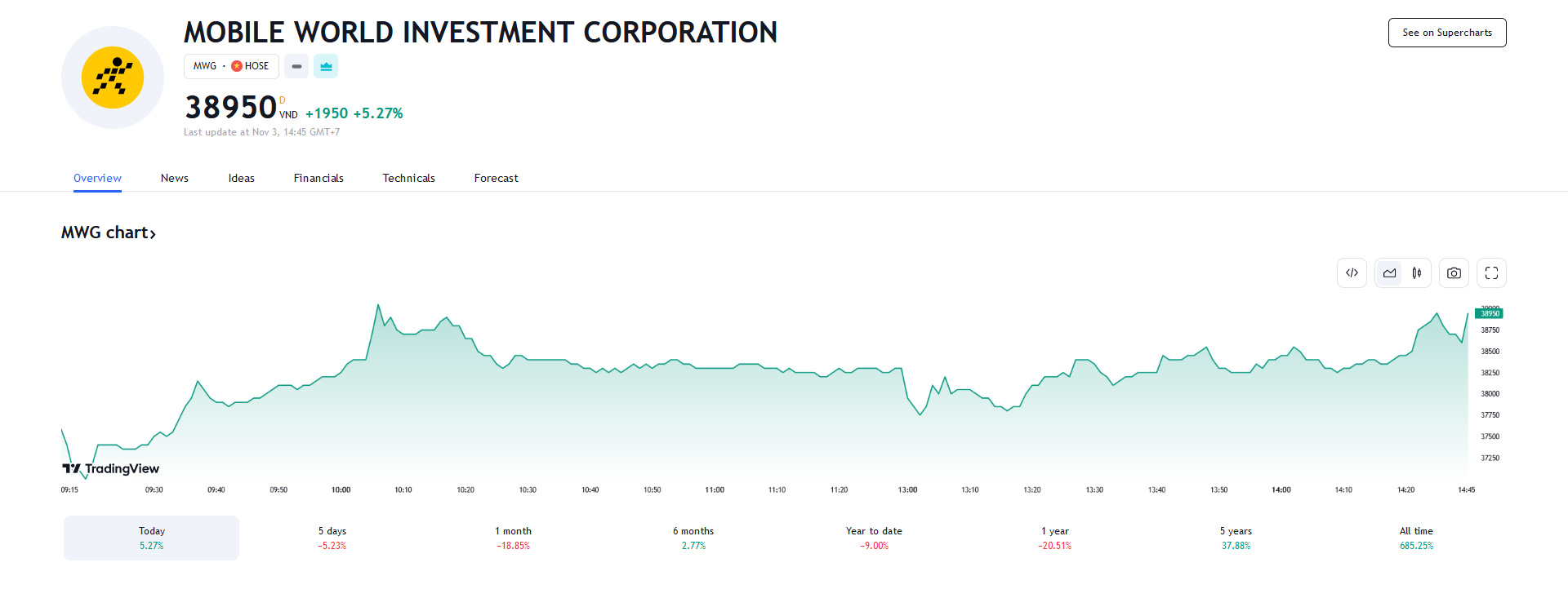 Sơ đồ giá cổ phiếu MWG trên Tradingview.