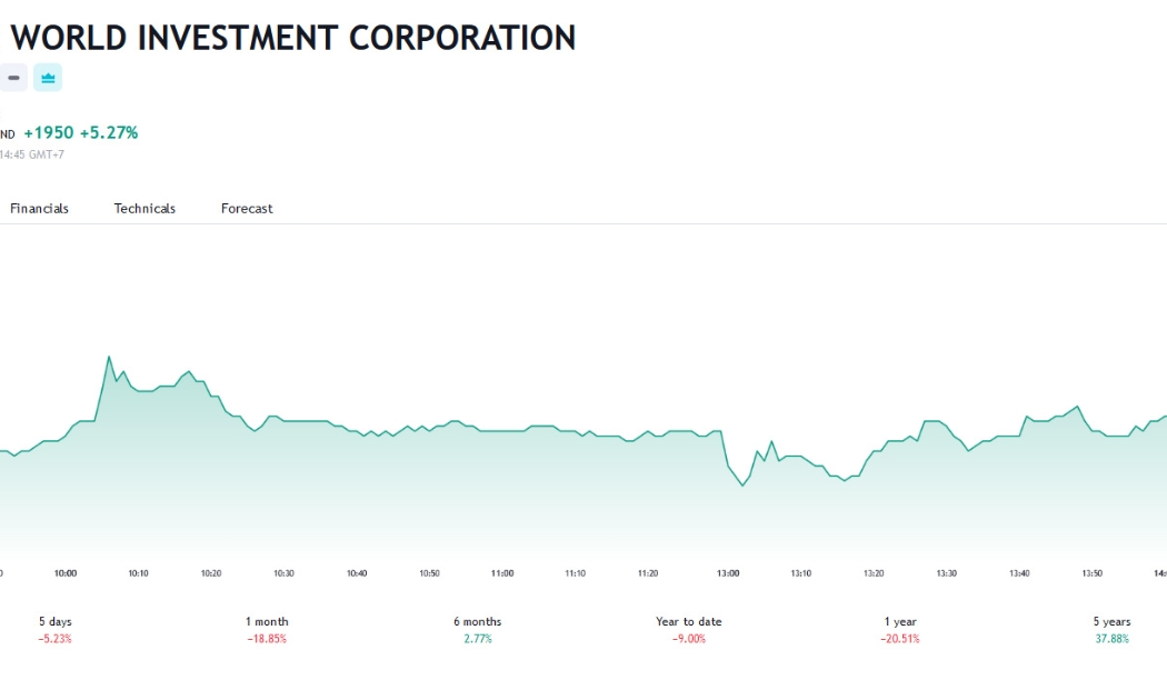 Sơ đồ giá cổ phiếu MWG trên Tradingview.