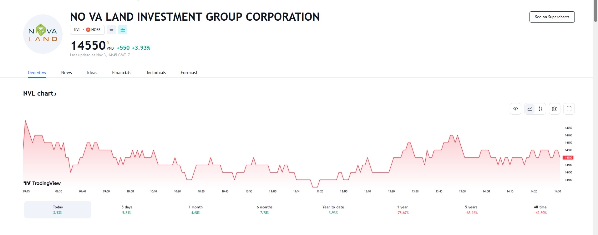 Sơ đồ giá cổ phiếu NVL trên Tradingview.