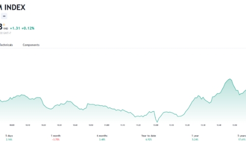 Xác suất VN-Index điều chỉnh để hình thành 2 đáy là cần được tính đến