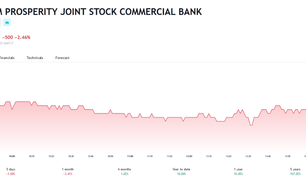 Sơ đồ giá cổ phiếu VPB trên Tradingview.
