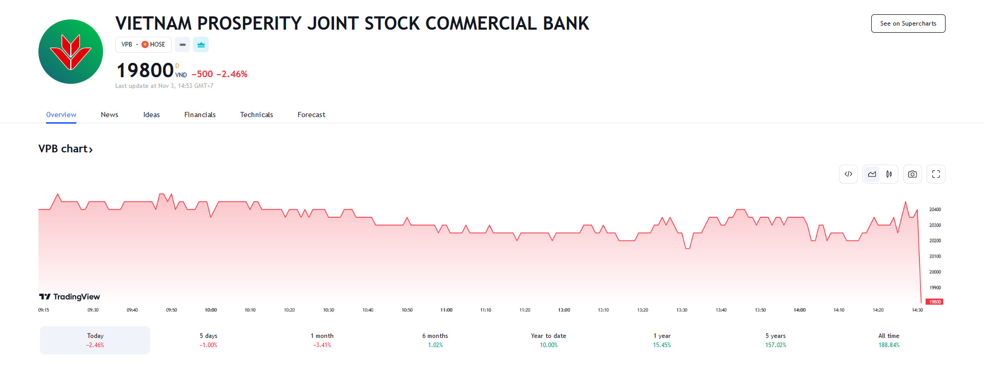 Sơ đồ giá cổ phiếu VPB trên Tradingview.