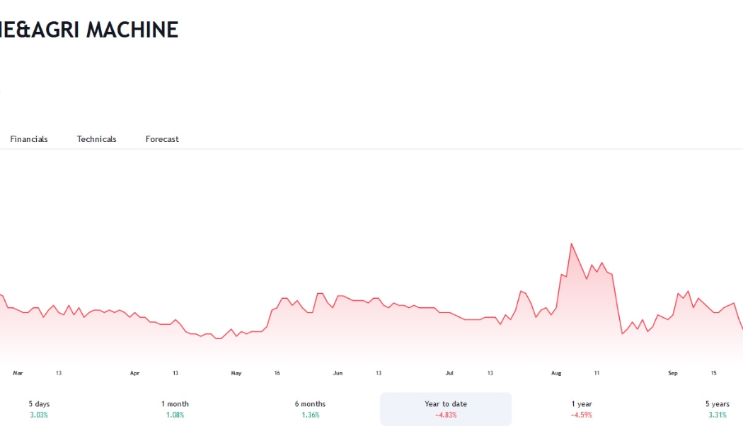 Sơ đồ giá cổ phiếu VEA trên Tradingview.