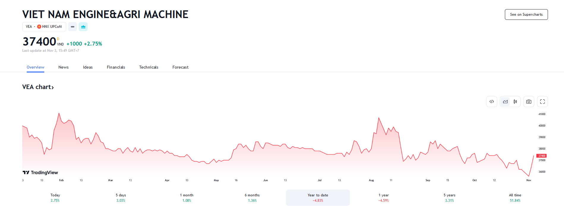 Sơ đồ giá cổ phiếu VEA trên Tradingview.