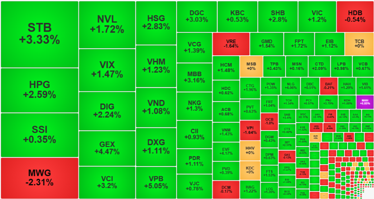 Nh&oacute;m cổ phiếu thanh khoản h&agrave;ng đầu h&ocirc;m nay tăng gi&aacute; kh&aacute; ấn tượng.