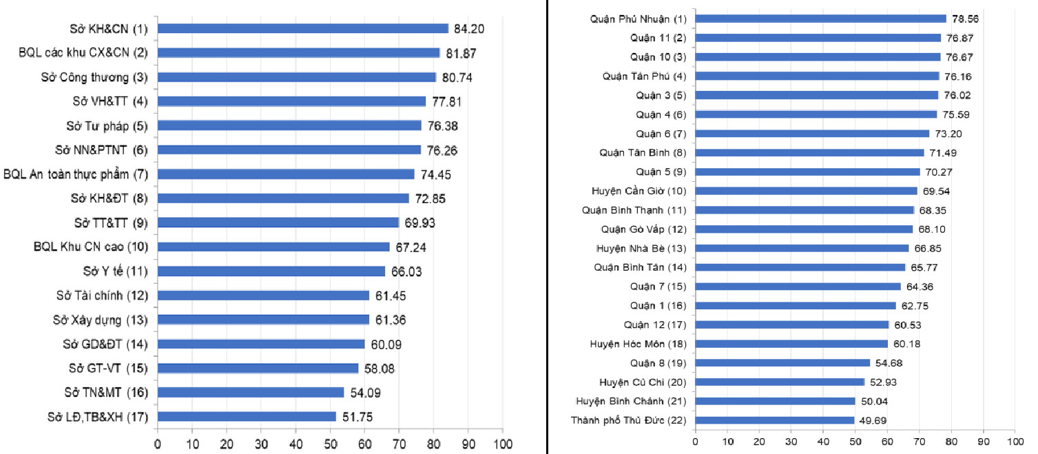 Bảng xếp hạng DCCI TPHCM năm 2022 (cấp địa phương và cấp sở, ban, ngành) - Nguồn: UBND TP.HCM