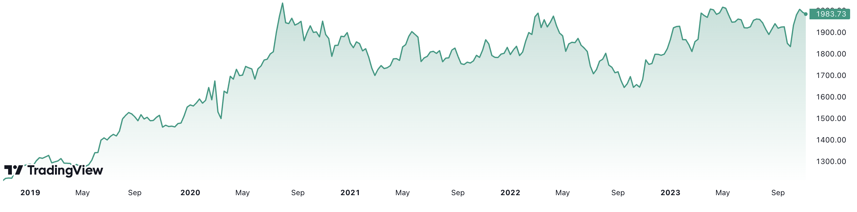 5 năm qua, giá vàng thế giới tăng gần 61%. Đơn vị: USD/oz.