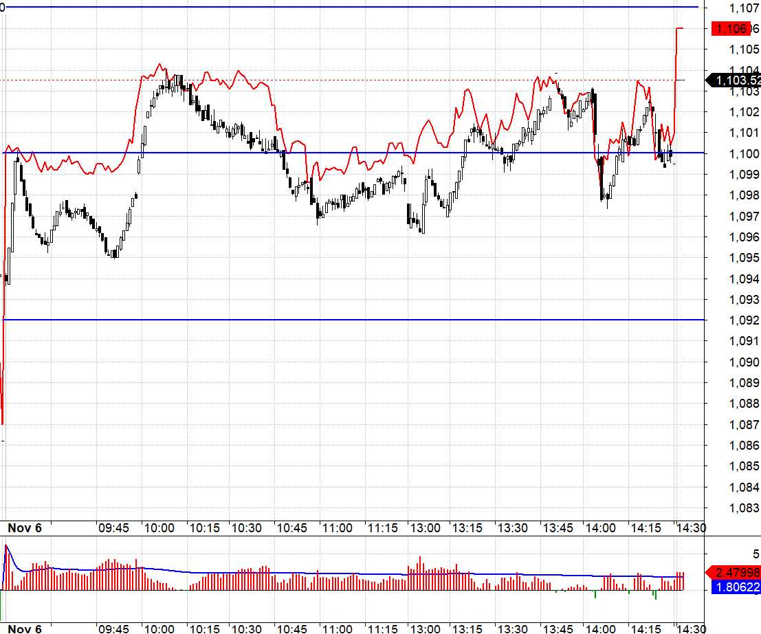 F1 hôm nay dao động khó trade.