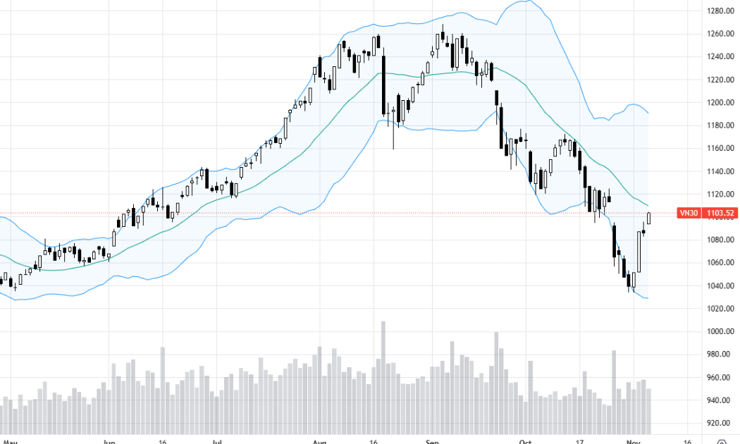 VN30-Index.
