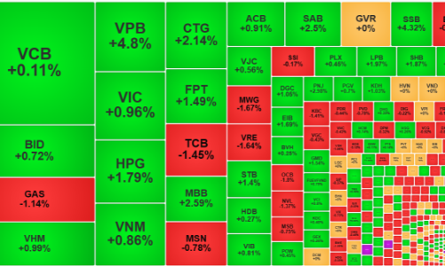 Hấp thụ áp lực chốt lời ngắn hạn, cổ phiếu ngân hàng đỡ chỉ số