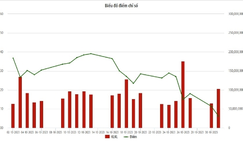 Thanh khoản trên HNX giảm hơn 19% về giá trị giao dịch so với thàng trước