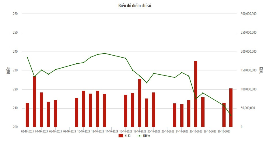 Biểu đồ điểm chỉ số thị trường cổ phiếu niêm yết HNX tháng 10/2023.