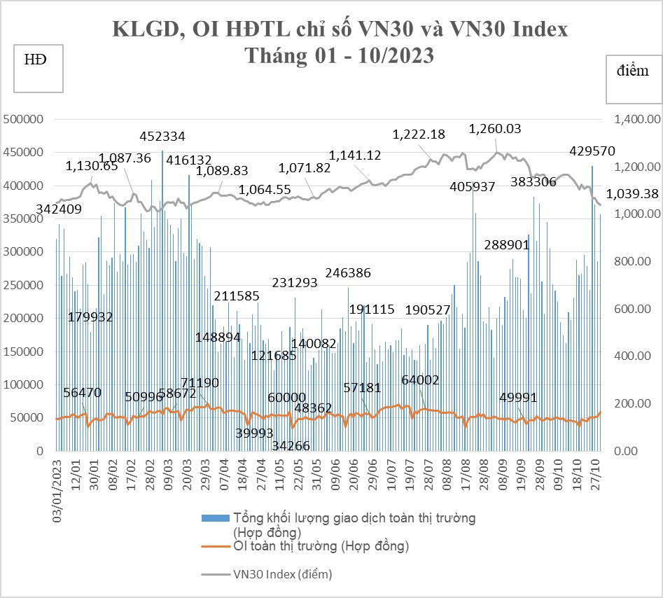 Biểu đồ điểm chỉ số thị trường chứng khoán phái sinh tháng 10/2023.