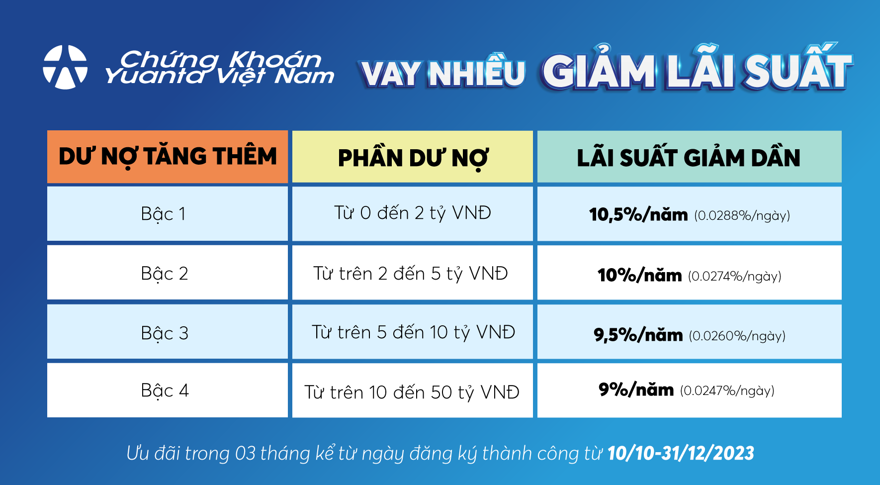 Bảng lãi suất áp dụng cho khách hàng có giá trị dư nợ vượt dư nợ tham chiếu.