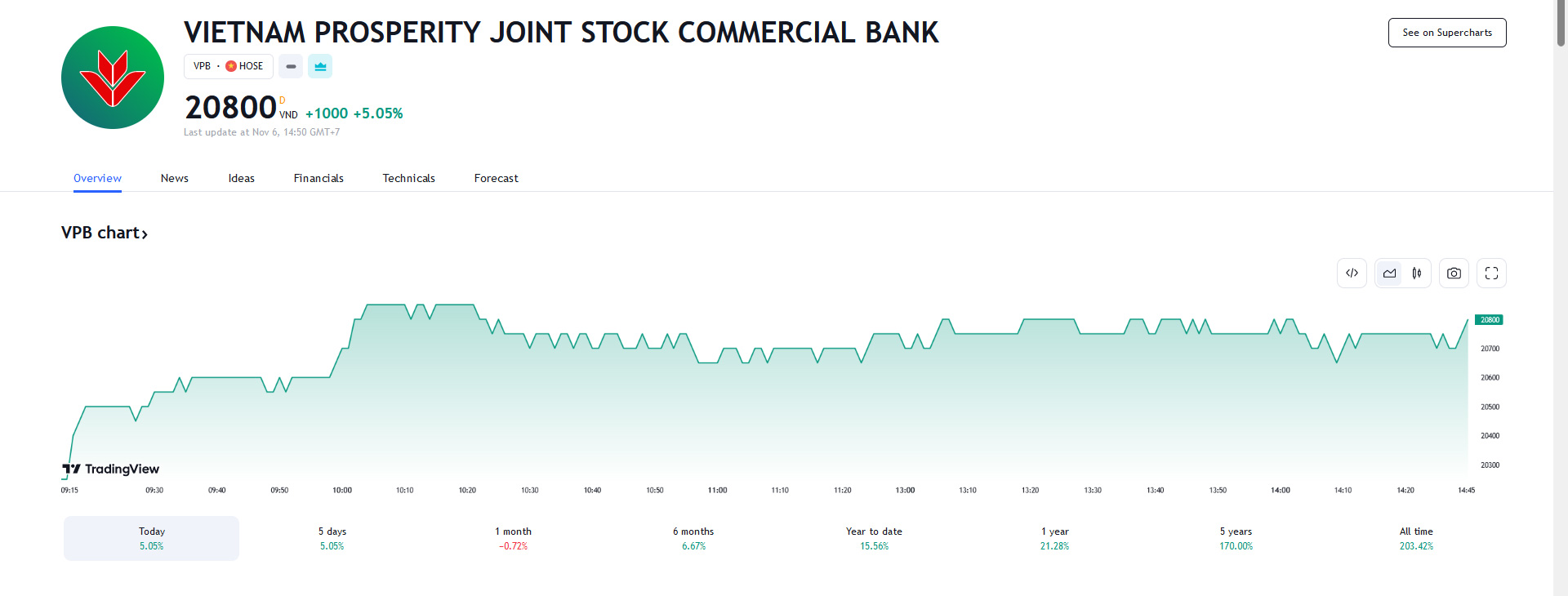 Sơ đồ giá cổ phiếu VPB trên Tradingview.