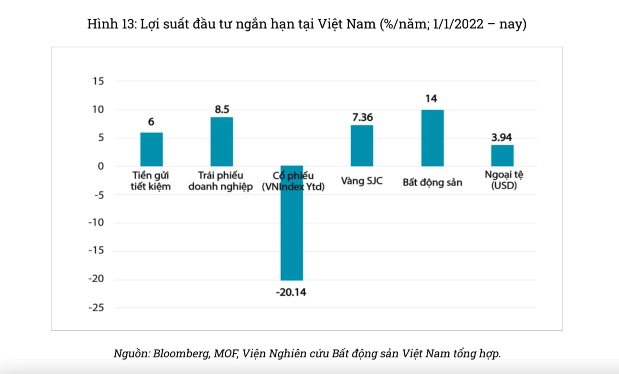 Bất động sản vẫn chiếm lợi suất cao nhất trong các kênh đầu tư bất chấp giai đoạn thị trường trầm lắng. Nguồn: VIRES.