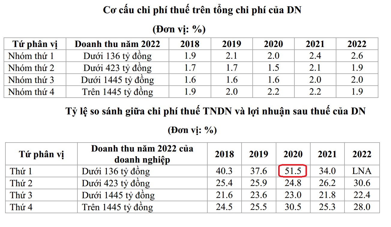Nguồn: Khảo sát của Ban IV.