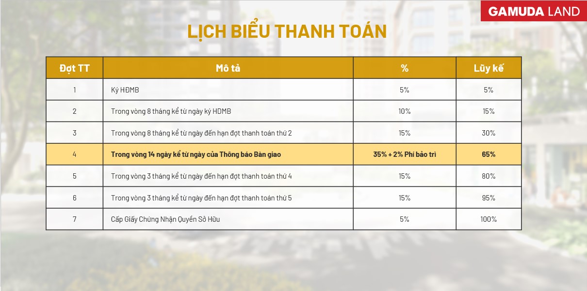 Khung ch&iacute;nh s&aacute;ch mua b&aacute;n v&ocirc; c&ugrave;ng ưu đ&atilde;i từ Gamuda Land cực kỳ hỗ trợ cho cả người mua ở thực hoặc đầu tư sinh lời.