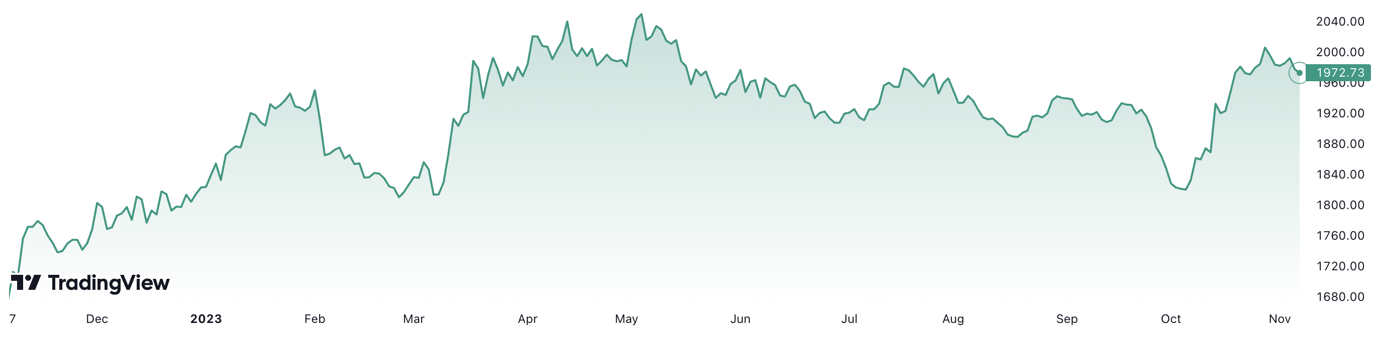 Trong 1 năm qua, giá vàng thế giới đã tăng khoảng 17,3%. Đơn vị: USD/oz.