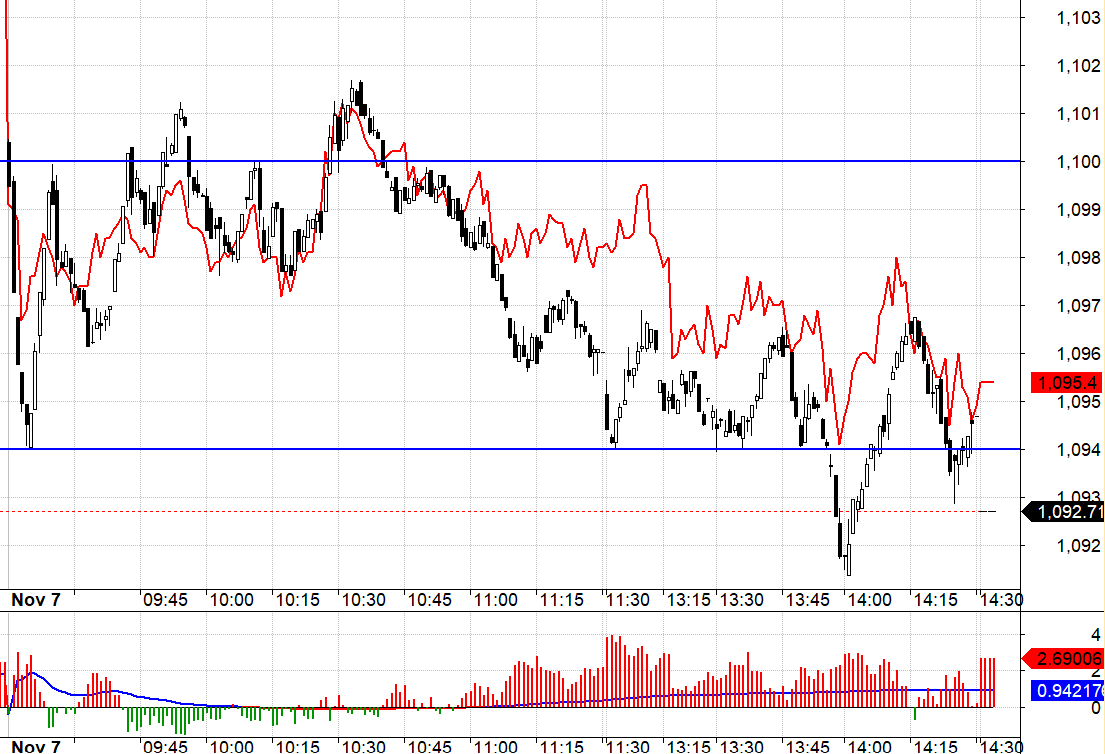 Basis F1 thể hiện sự phản ứng t&iacute;ch cực ở chiều giảm của VN30.