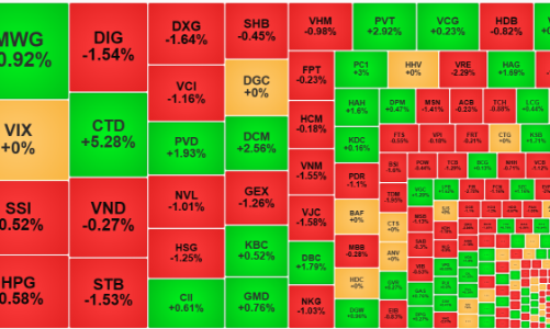 Cổ phiếu blue-chips hạ nhiệt, thị trường giằng co, thanh khoản rất thấp