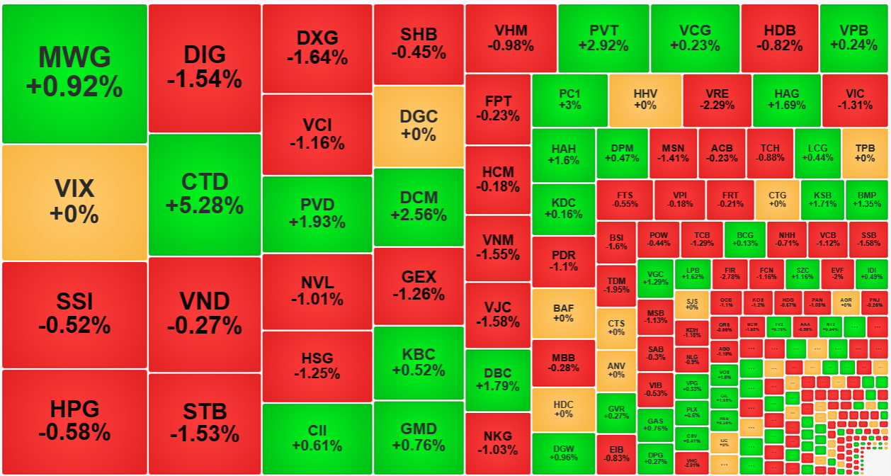 Thanh khoản quá thấp khiến cổ phiếu giằng co là chính.