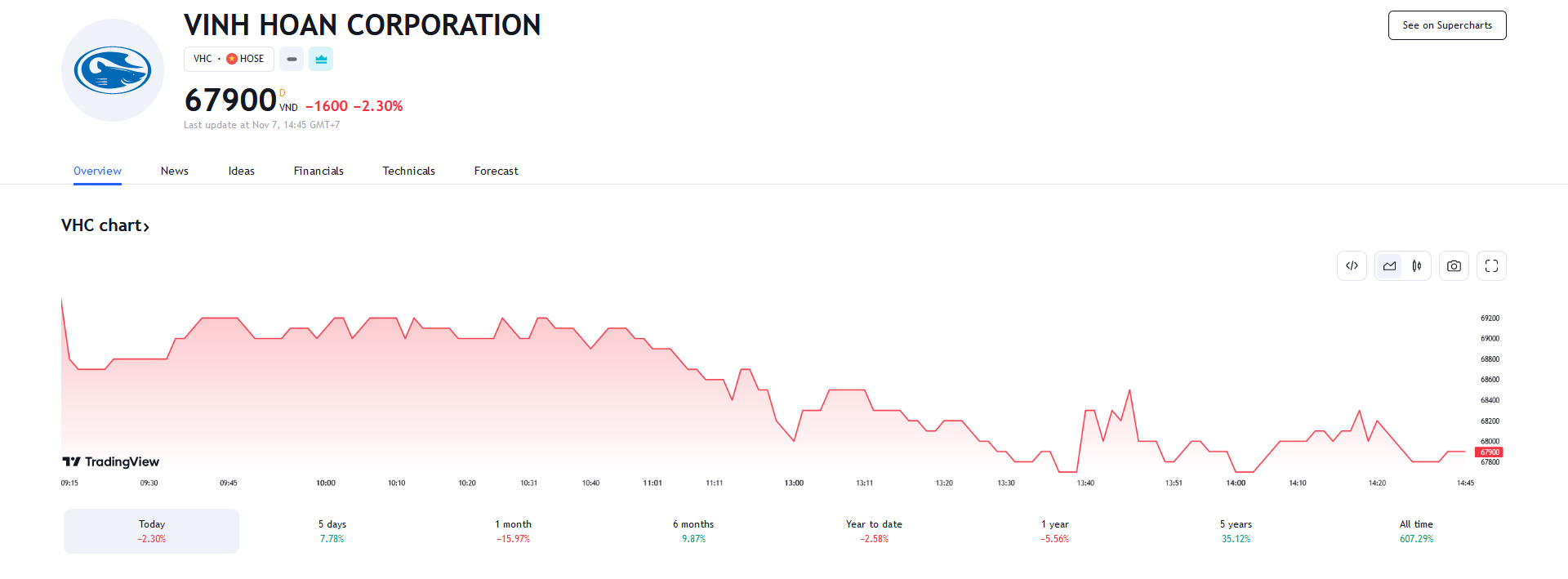 Sơ đồ giá cổ phiếu VHC trên Tradingview.