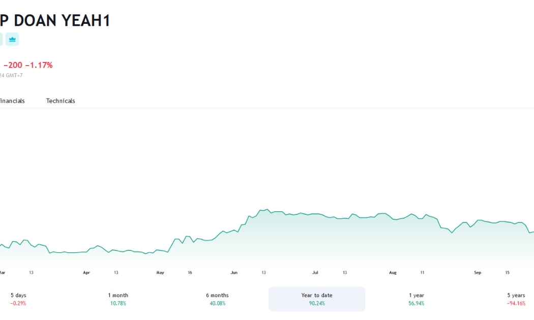Sơ đồ giá cổ phiếu YEG trên Tradingview.