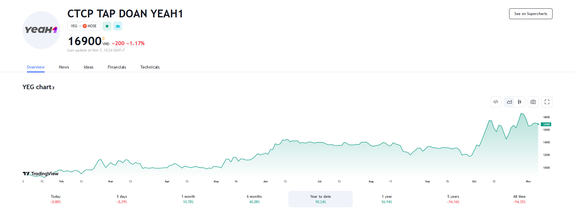Sơ đồ giá cổ phiếu YEG trên Tradingview.
