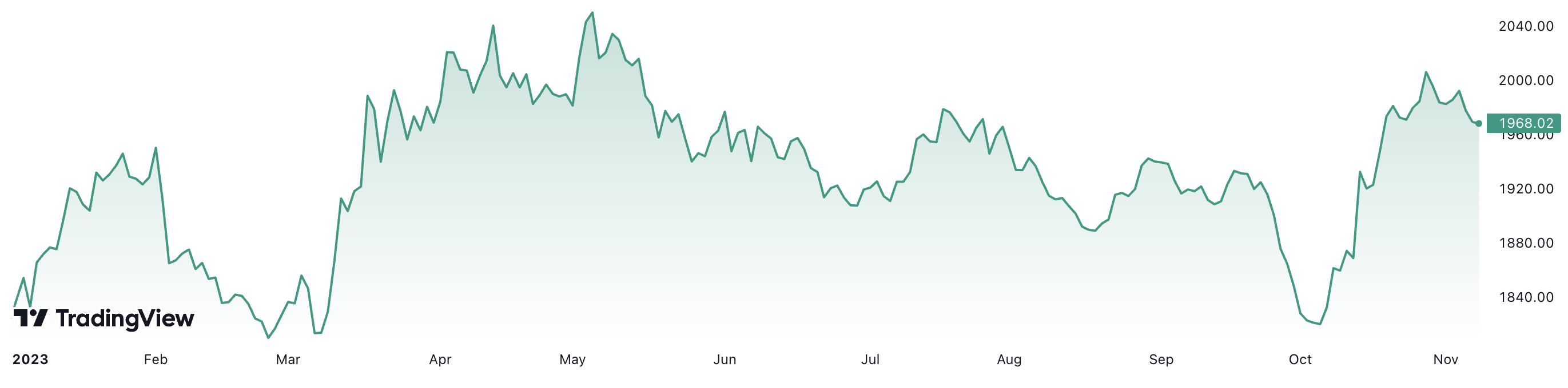 1 năm qua, giá vàng thế giới tăng gàn 8%. Đơn vị: USD/oz.