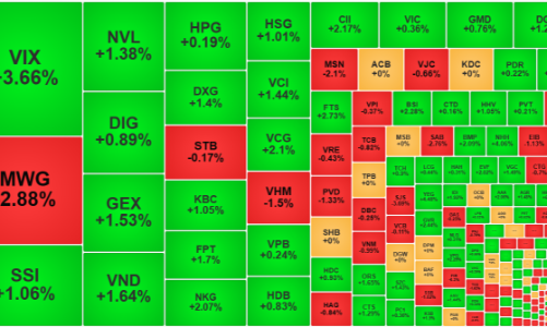 Dòng tiền tiếp tục đợi, thị trường lình xình yếu