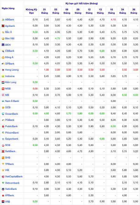 L&atilde;i suất tiết kiệm tại quầy khảo s&aacute;t ng&agrave;y 8/11/2023 (%/năm)