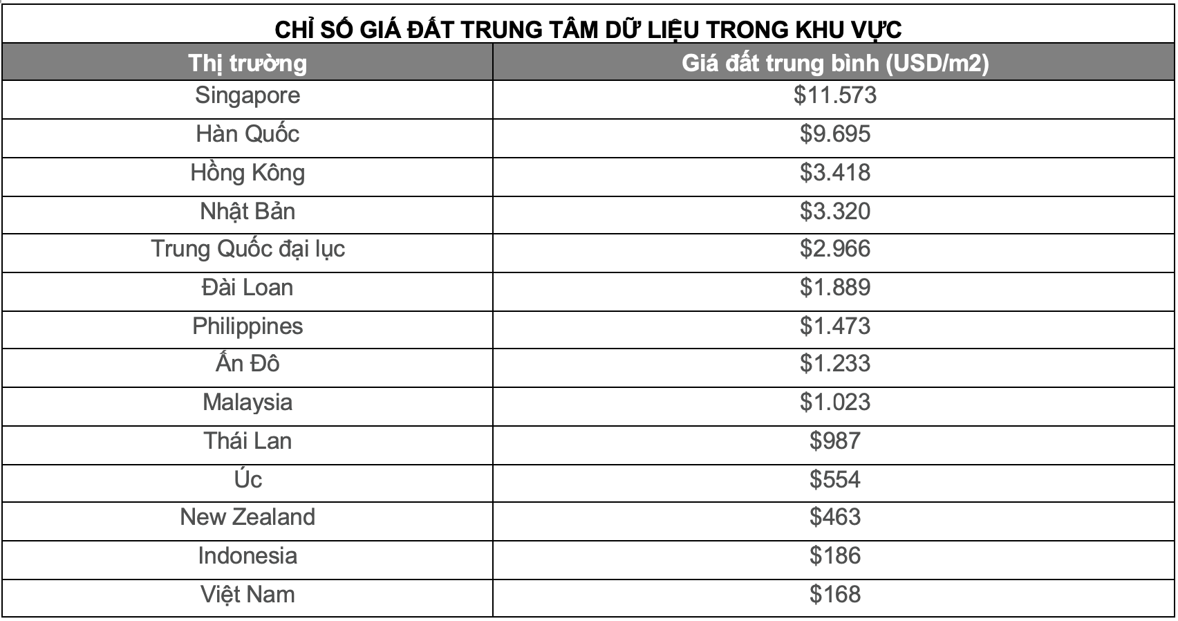 Dựa trên giá đất công nghiệp trung bình khu vực trung tâm và cận trung tâm của các thành phố trong cùng một thị trường - Nguồn: Cushman & Wakefield  