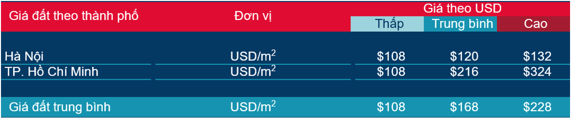 Giá đất trung tâm dữ liệu tại Việt Nam 2023/2024 -Nguồn: Cushman & Wakefield . 