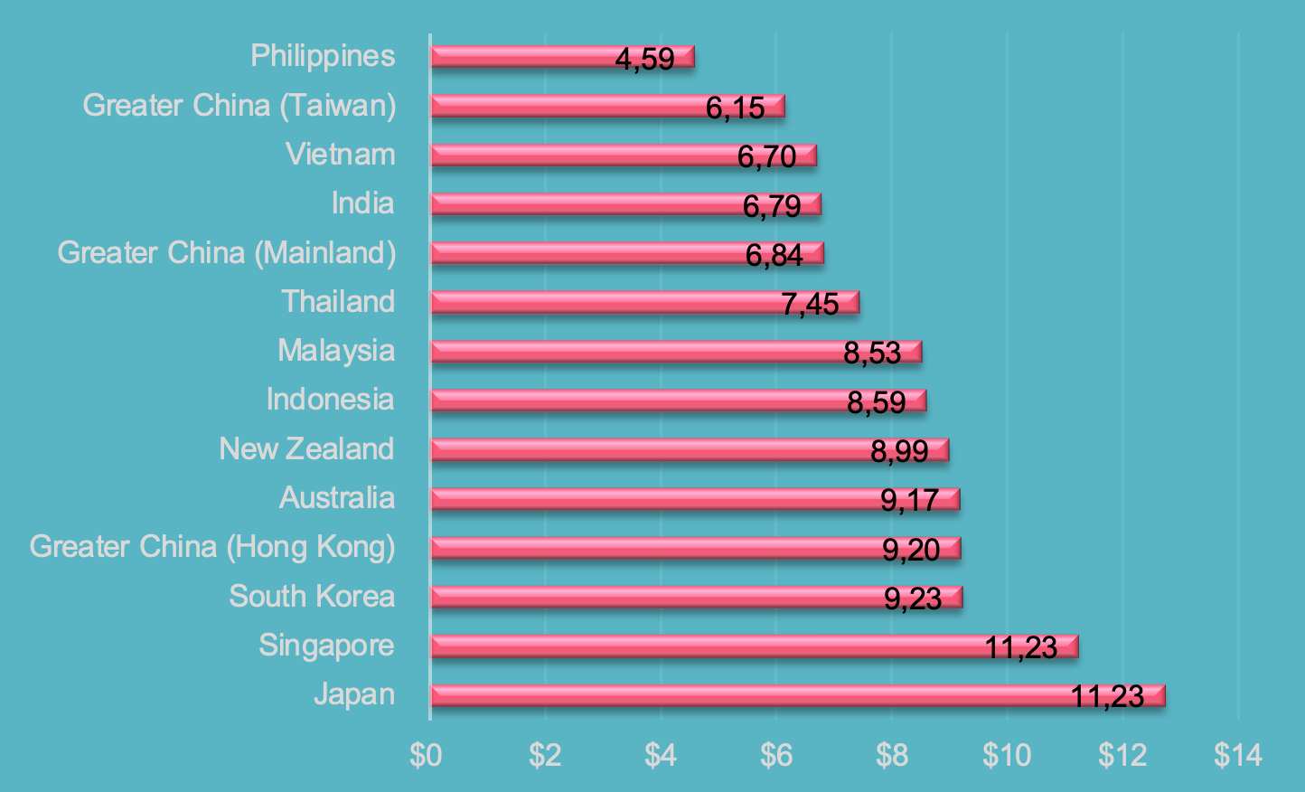 CHỈ SỐ GI&Aacute; X&Acirc;Y DỰNG TRUNG B&Igrave;NH TRUNG T&Acirc;M DỮ LIỆU (USD/Watt).&nbsp;Dựa tr&ecirc;n th&ocirc;ng số kỹ thuật trung b&igrave;nh, x&acirc;y dựng trung t&acirc;m dữ liệu 10-50MW - Nguồn: Cushman & Wakefield.