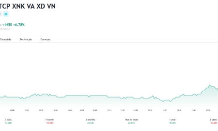 Dragon Capital đã mua 1,3 triệu cổ phiếu và trở thành cổ đông lớn tại VCG